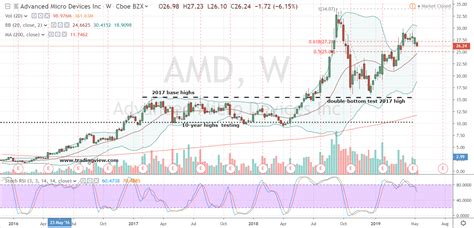 amd 주가: 반도체 산업의 미래와 투자 전략